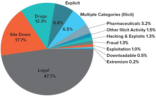 how much value is on the darknet markets