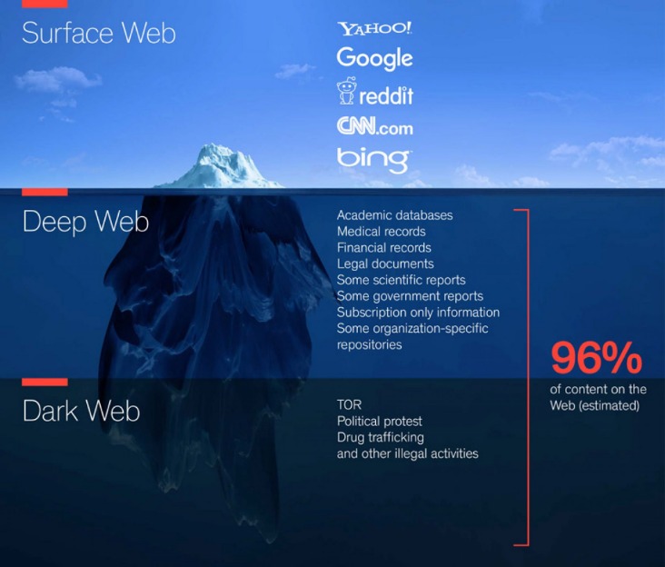 deep web links reddit 2026