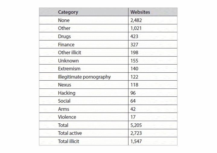 deep web vs dark web